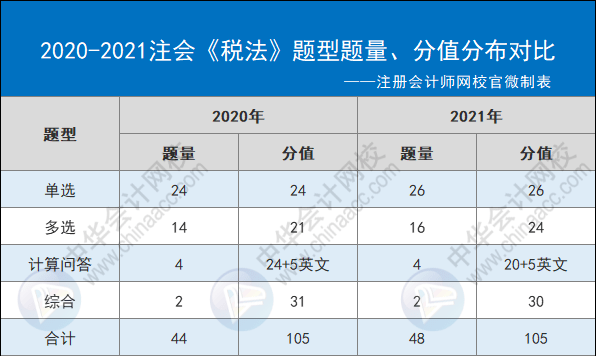 2021注会6科分值分布调整对考生是利还是弊