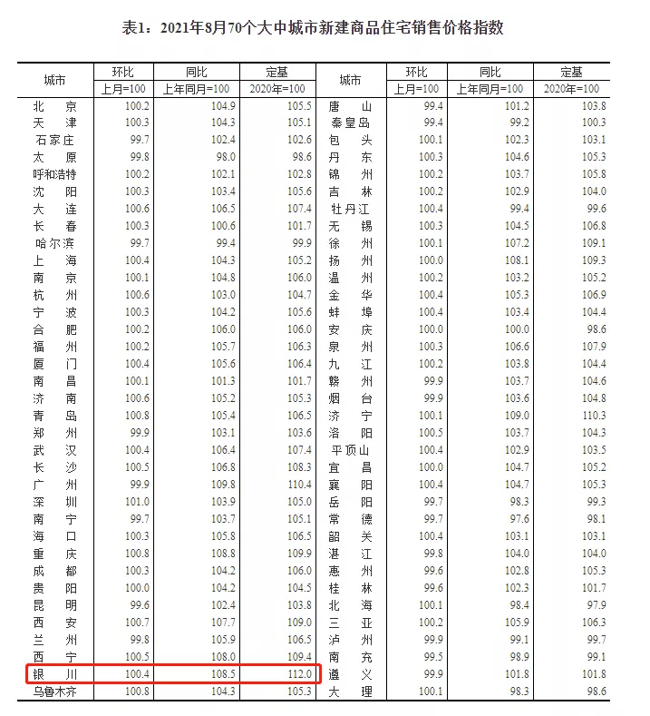 5,最低均价4647元!银川房价或将进