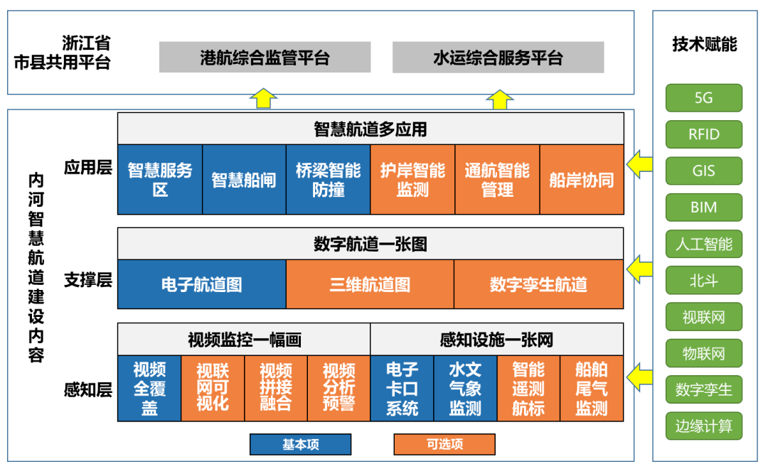 浙江发布全国首个内河智慧航道建设导则