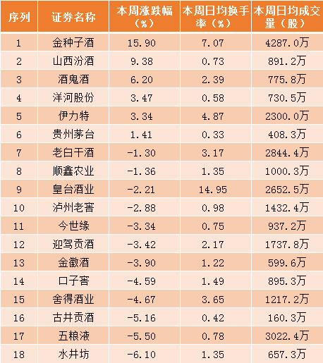 酒业股市周报多只白酒股本周涨幅可喜中秋动销即将开启