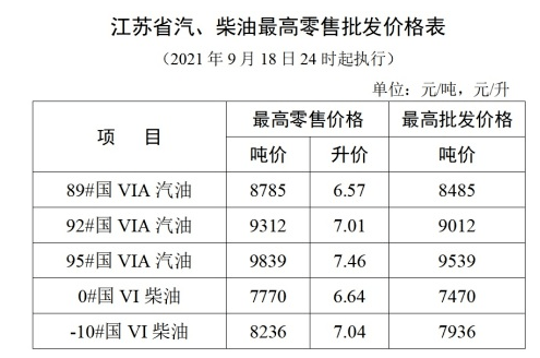 2021年9月18日24时国内成品油【上调】后价格表预览