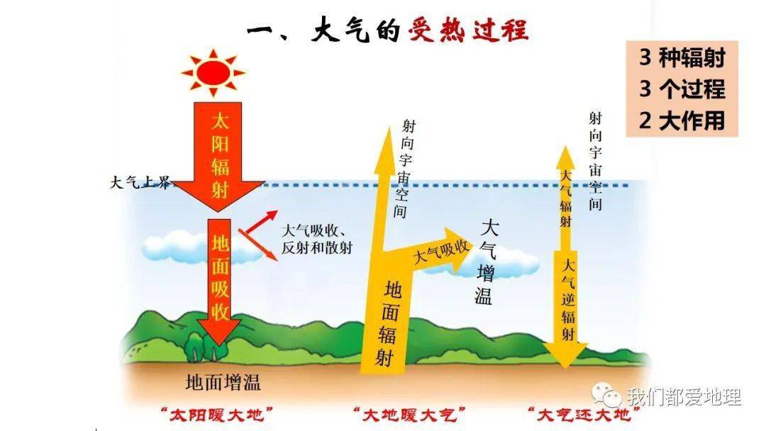 人教版(2019) 必修一2.2 大气受热过程和大气运动(第一课时)