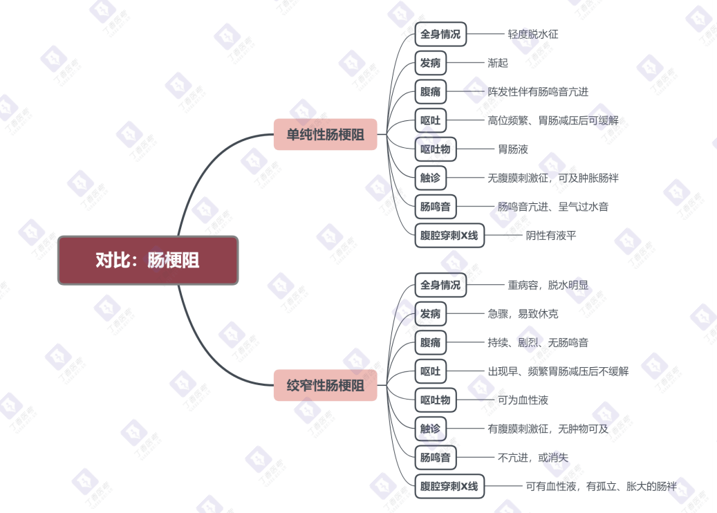 思维导图 | 对比消化系统的肠梗阻