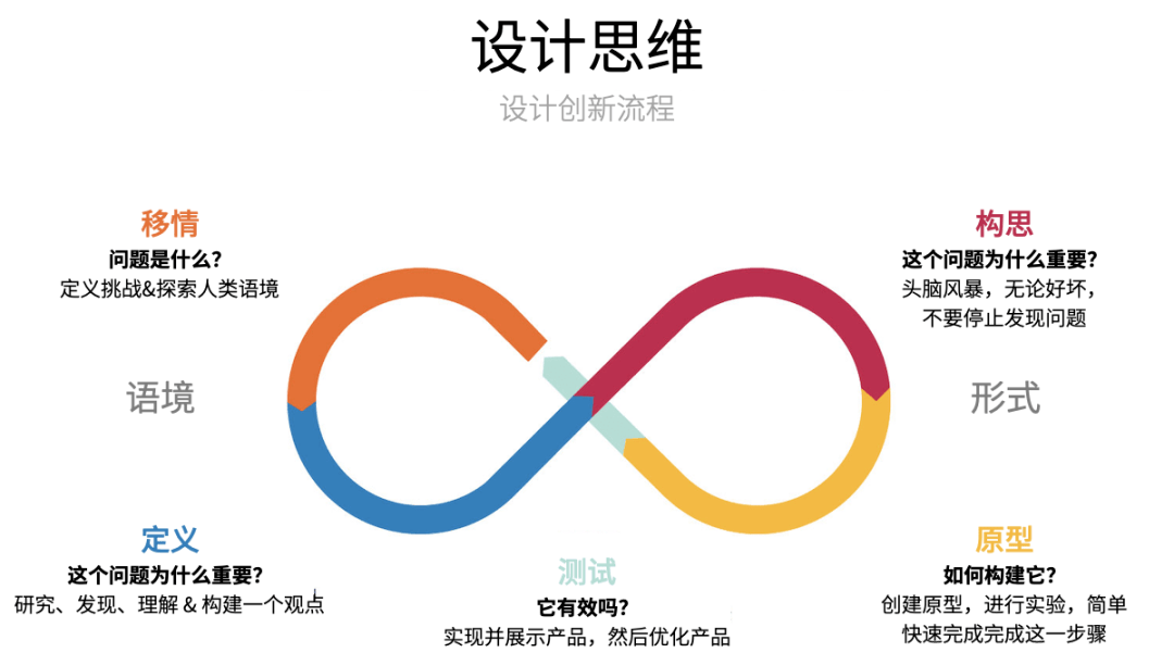 本项目采用了 设计思维,以 确保用户在每个决策中处于核心地位.