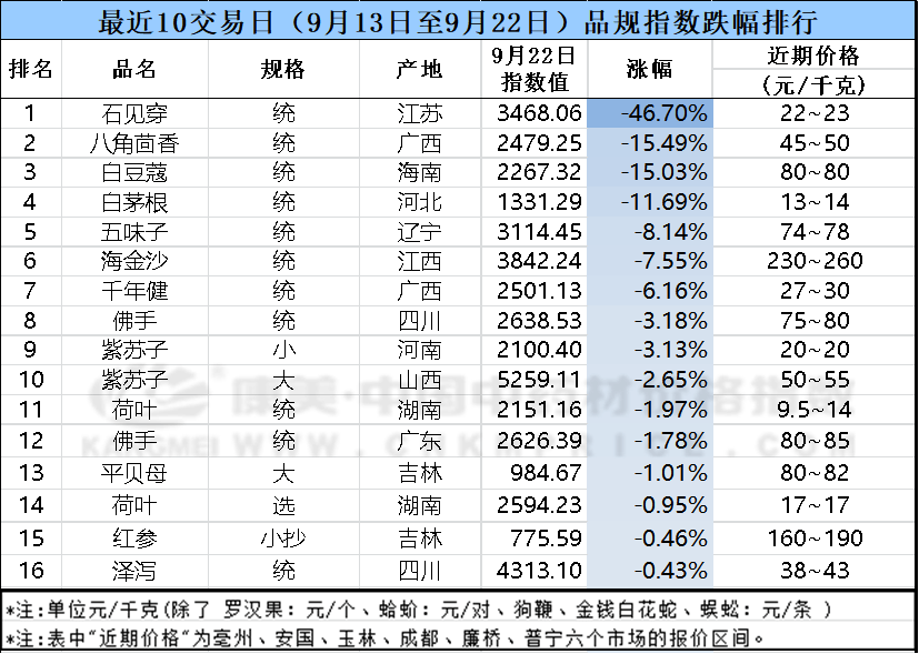 中药材近十日涨跌榜单:栀子,细辛新货坚挺上行,僵蚕产