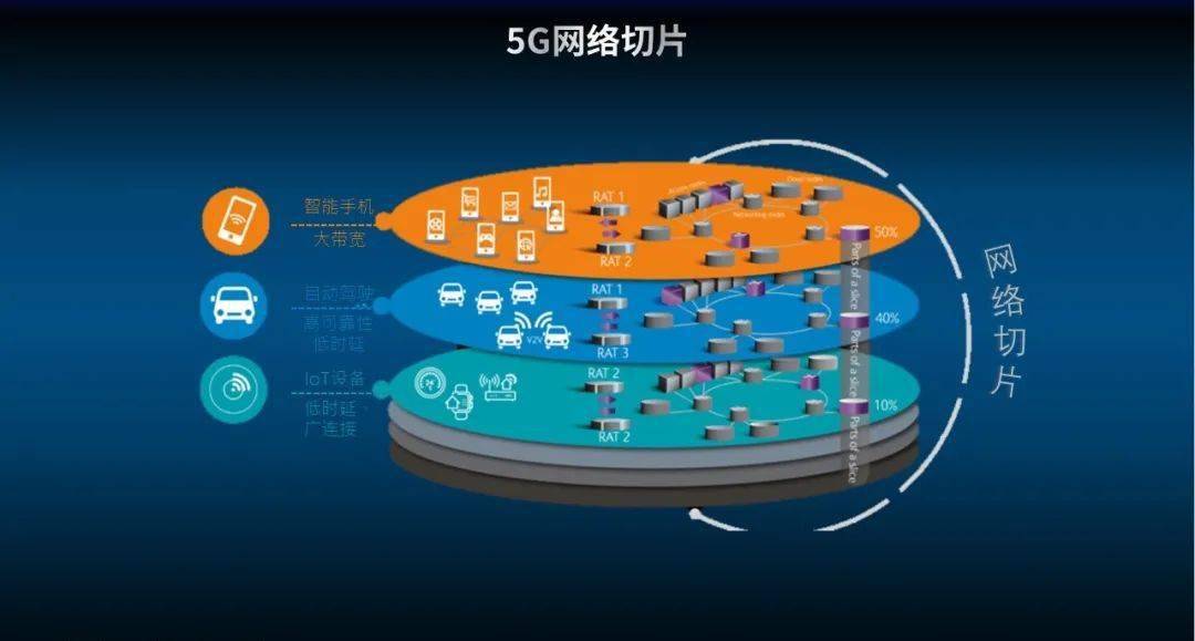 一文带你看懂5g切片!怎样"切"出垂直行业的未来【物小白】_网络