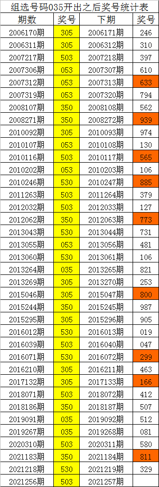 四叔排列三21257期:组选103三码大热