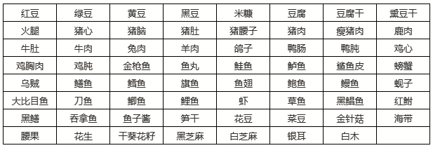 最新食物嘌呤表,尿酸高能吃什么,不能吃什么,全都清楚了!