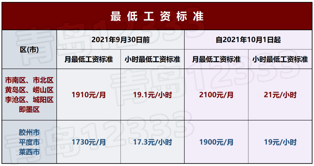 最低工资标准#提高最低工资标准#的好消息咱山东省自2021年10月1日起