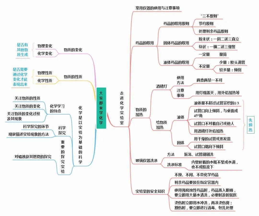 初中化学全册思维导图整理汇总,月考前再过一遍