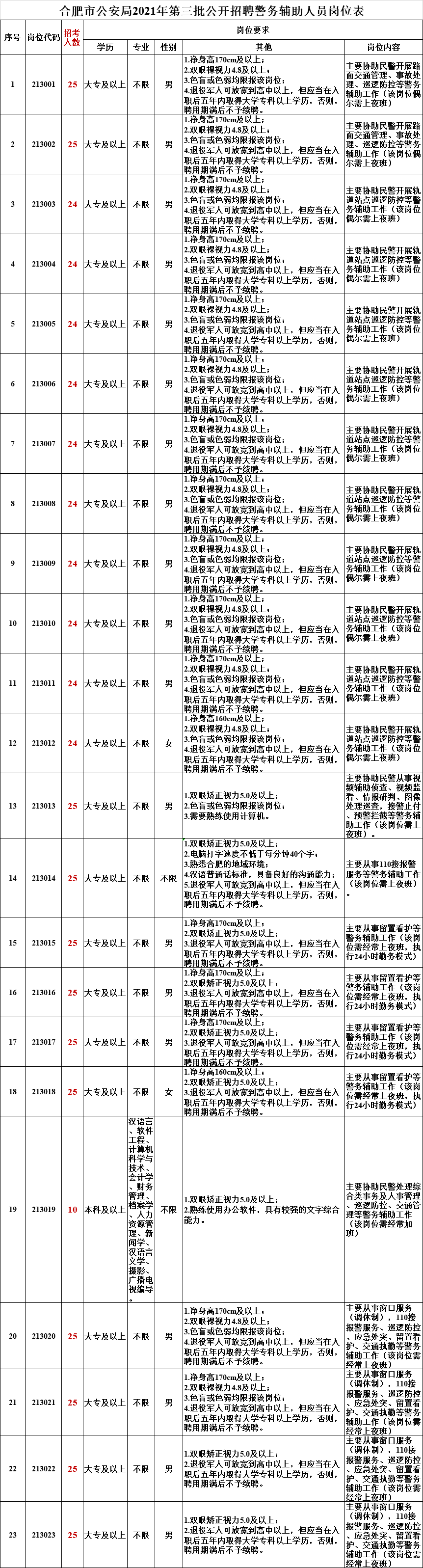 2021安徽省合肥市公安局招聘警务辅助人员550名公告