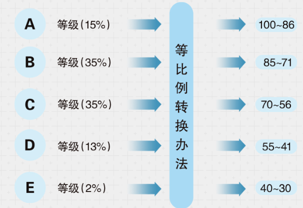 艺考生都应该了解的新高考等级赋分制事关录取