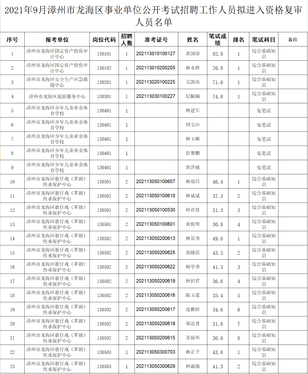 名单公示涉漳州多地