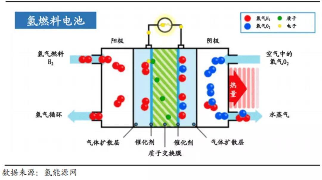 在氢燃料电池中,氢气由电池阳极输入,在催化剂(铂)的作用下分解为电子