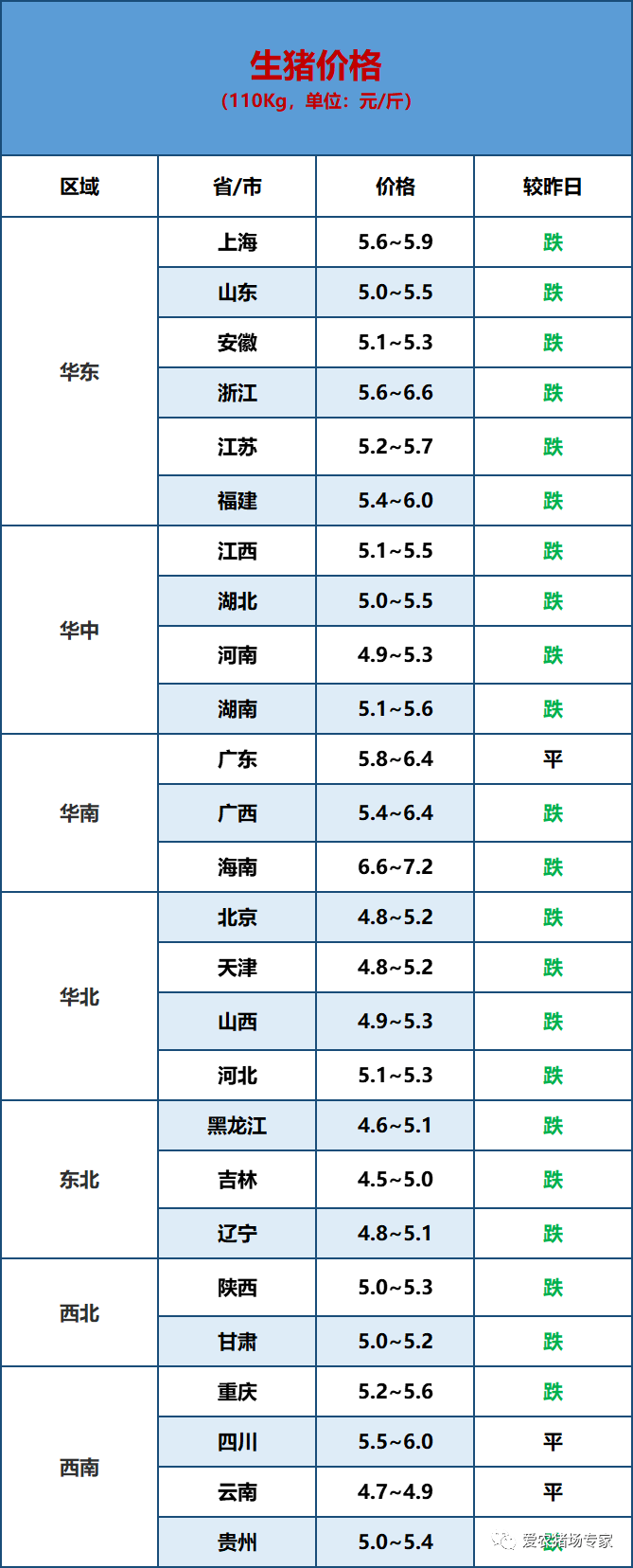 2021-10-1 猪价早知道(持续调整)