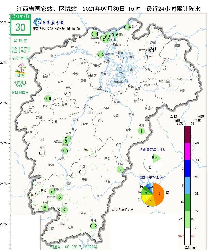 部分地区出现了受弱冷空气影响降雨量方面天气实况赣南:赣州赣中:抚州