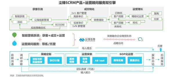 saas生态进化,尘锋"4s模型"和"8大服务"领跑scrm赛道