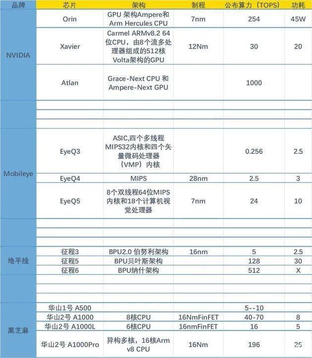 名车生活国产汽车智能芯片异军突起能否挑落mobileye与英伟达