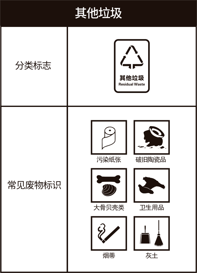 生活垃圾分为四类,即厨余垃圾(餐厨垃圾),可回收物,有害垃圾,其他垃圾