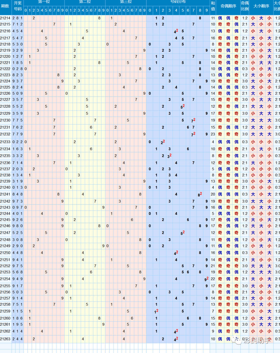 排列三走势排列五走势图七星彩走势图大乐透走势图七乐彩走势图福彩3d