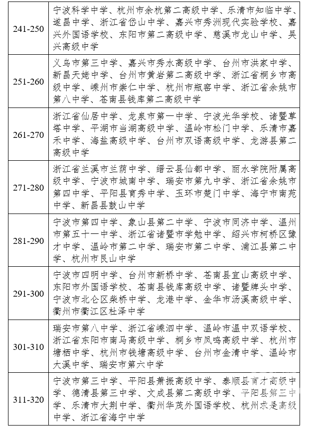 全省普通高中总成绩合格率前十名中,慈溪市三山高级中学名列全省第七