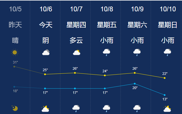 (岳西具体天气预报)