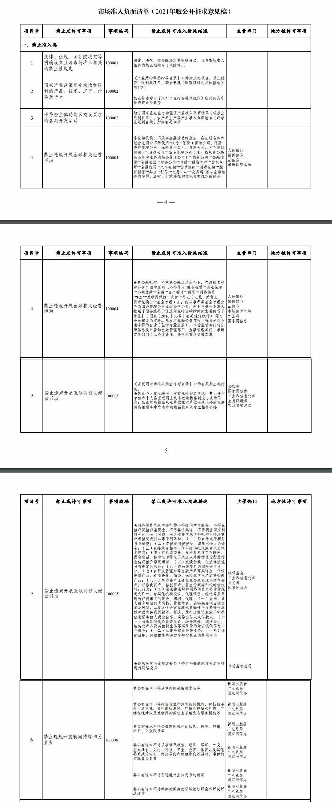 市场准入负面清单2021年版征求意见 共计117项_许可