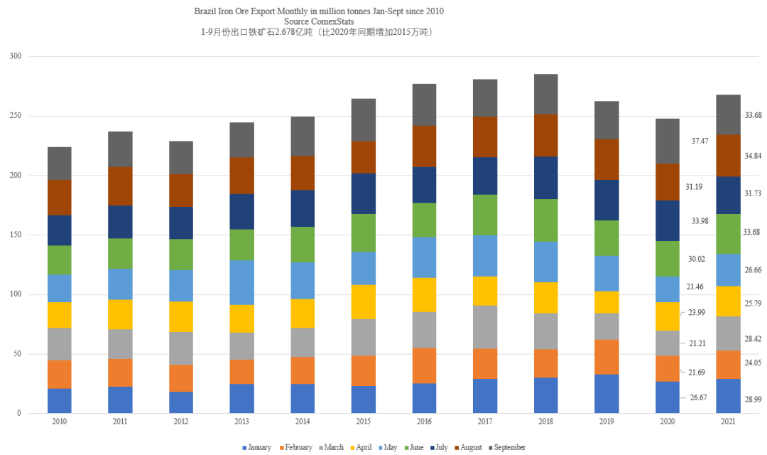 2010-2021年巴西铁矿石出口数量