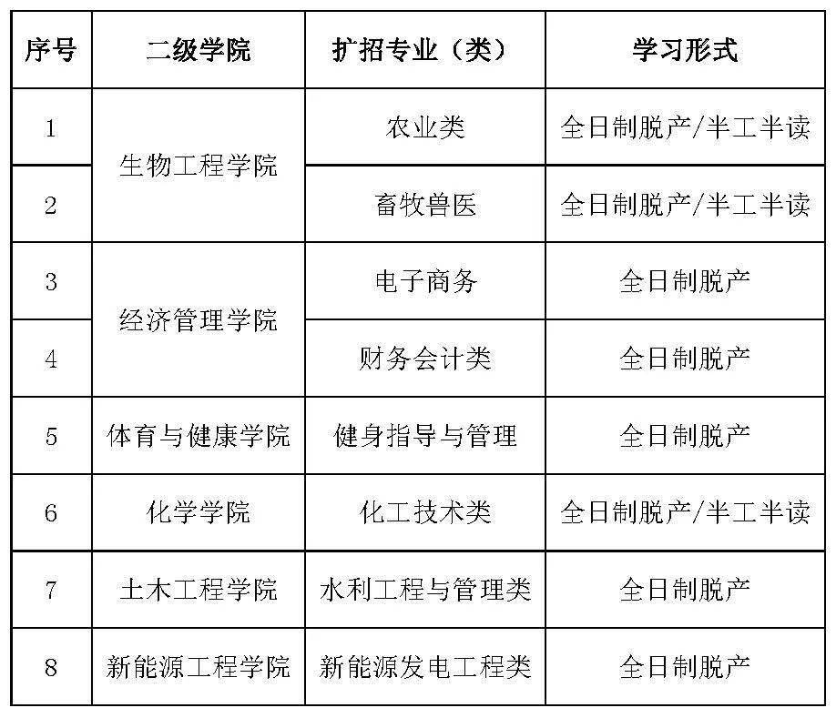 酒泉职业技术学院2021年高职扩招专项招生简章