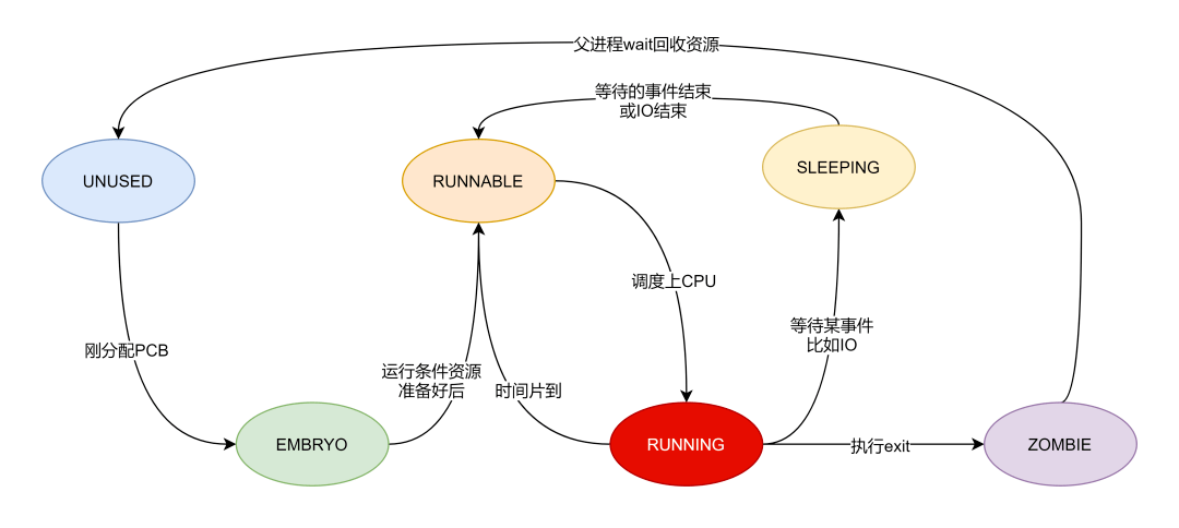 各个状态转化图如下所示