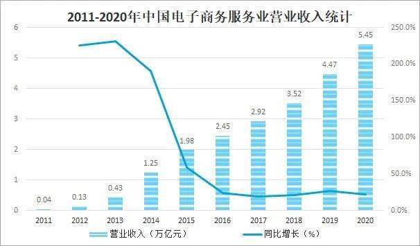 2021年中国电子商务服务业发展现状及未来趋势分析