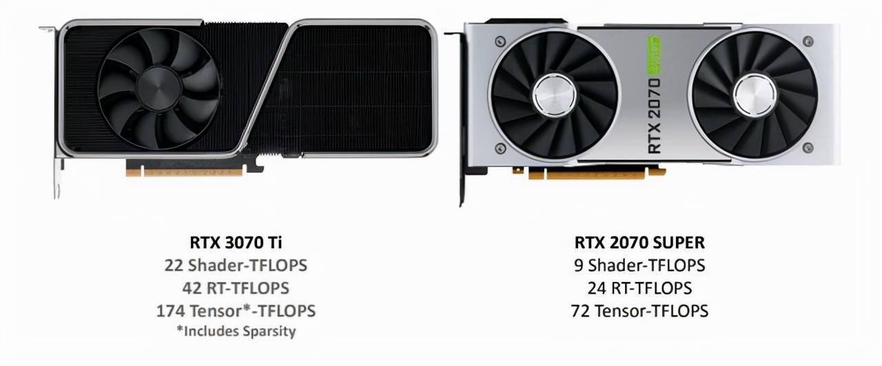 官方白皮书上对比的对象为geforce rtx 2070 super,相较于上一代的