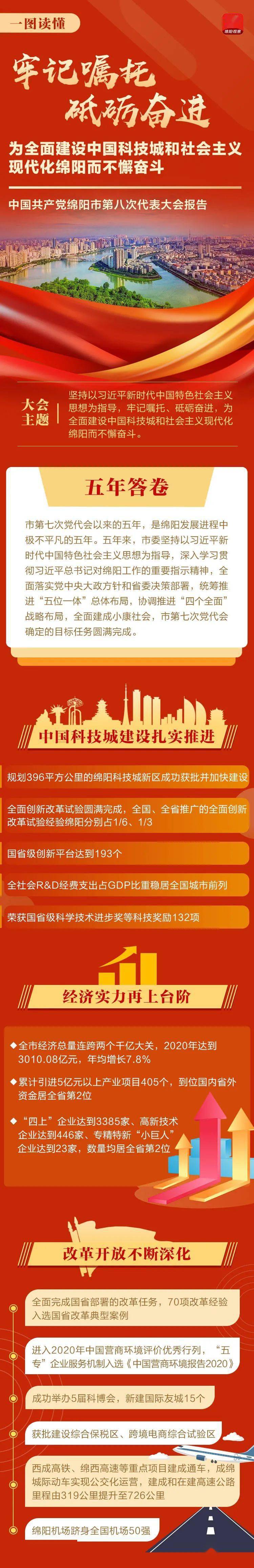 一图读懂党代会报告(上 牢记嘱托,砥砺奋进!绵阳交出五年答卷