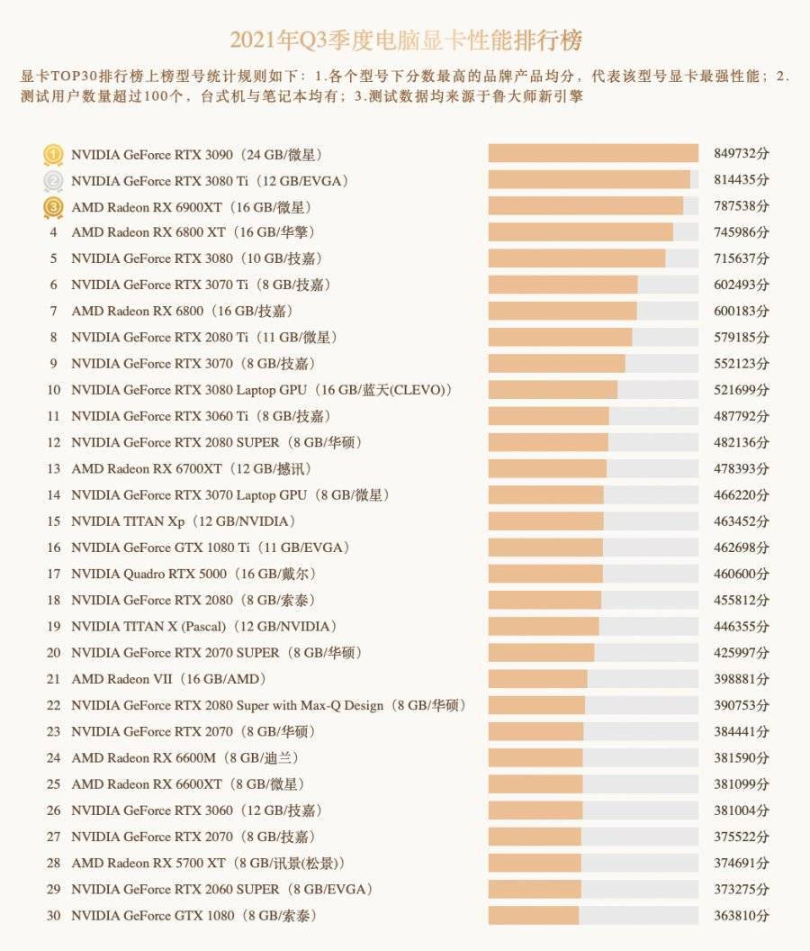 显卡排行:rtx3060/3050撑起市场大梁