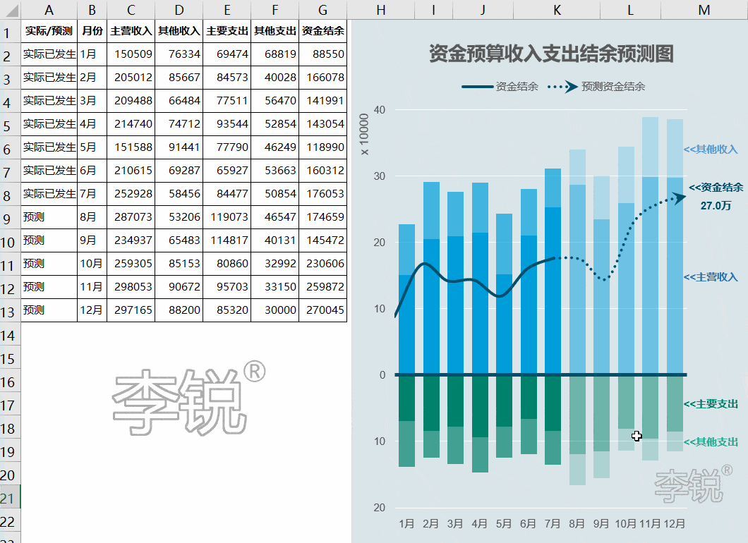 李锐excel特训营十七期结合工作案例精讲12套excel财务分析经典图表