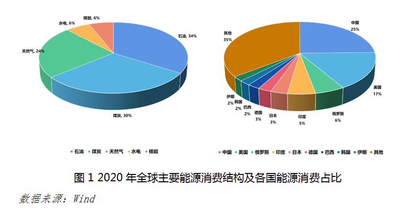 目前全球一次能源消费结构仍以传统化石能源为主,石油,煤炭和天然气三