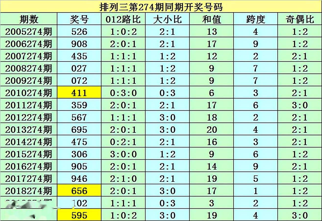 紫霄雷排列三2021274期分析:本期胆码看好5,组选关注两奇一偶