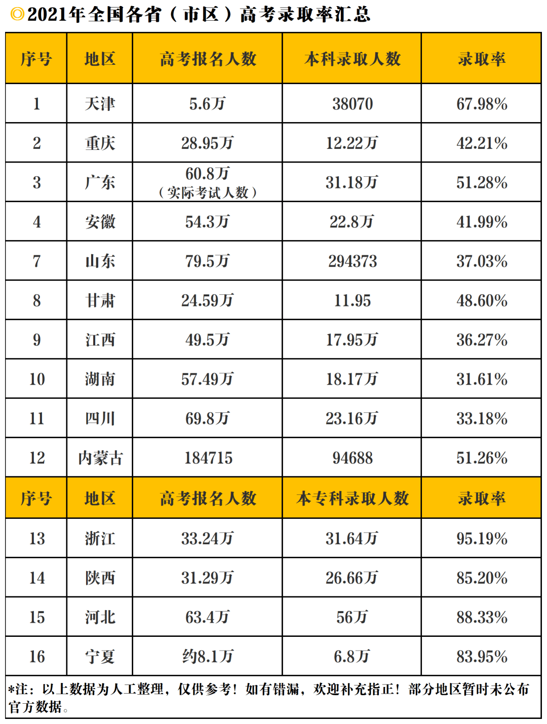 2021各地高考录取率汇总有些近70有些才30