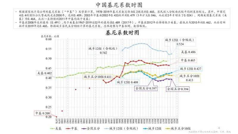 中国基尼系数时图