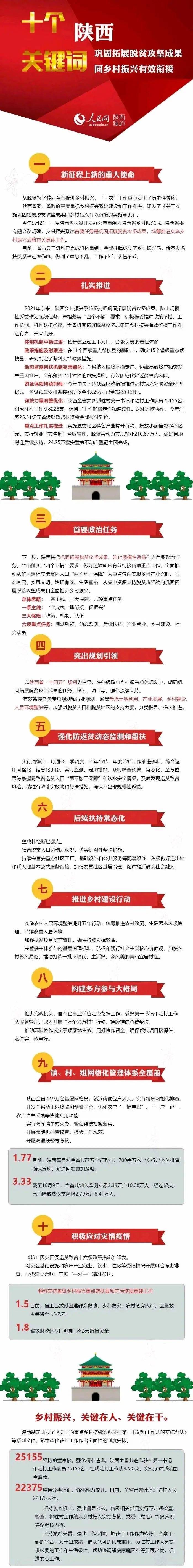 十个关键词!陕西这样巩固拓展脱贫攻坚成果同乡村振兴有效衔接