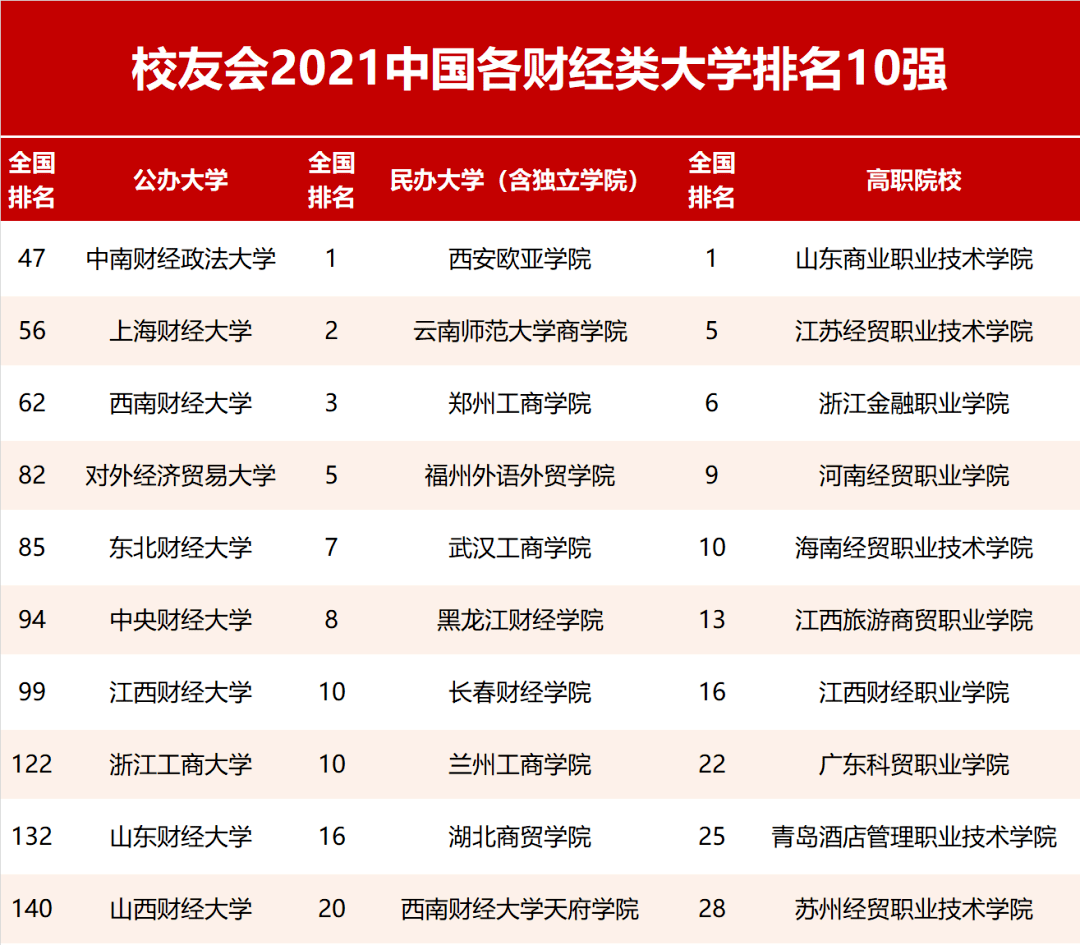 中国财经类大学最新排名,上海财大第2,西南财大第3,原因竟然是