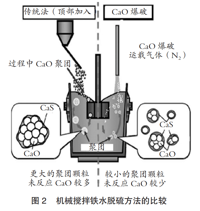 技术前沿铁水高效脱硫脱硫剂喷吹技术