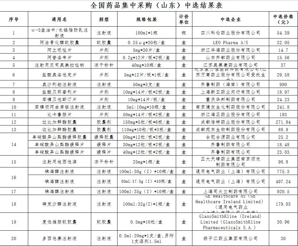 61种药品平均降价56第五批国家集采中选药品在烟台落地