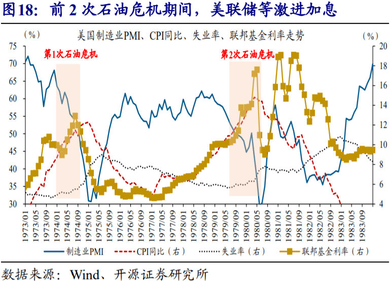 作为最典型的一次能源危机,3次石油危机爆发的导火索均是地缘政治冲突