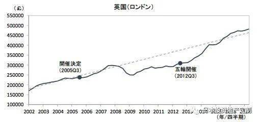 奥运后日本房价如何变化一文为您详细分析