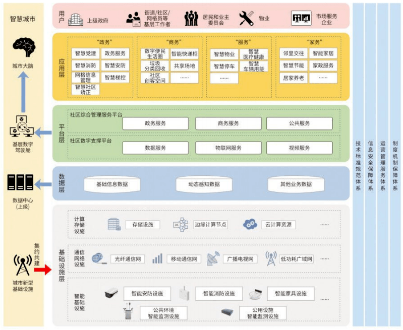 国家信息中心发布《智慧社区建设运营指南》