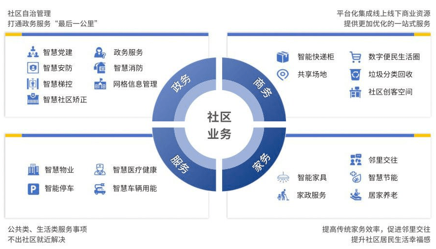 国家信息中心发布《智慧社区建设运营指南》