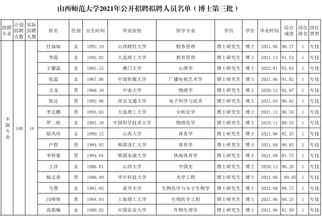 山西师大太原师院太原学院引才公示