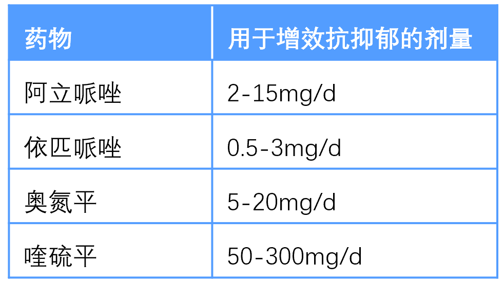 阿立哌唑,依匹哌唑,奥氮平(仅与氟西汀联用,以及喹硫平,均已获得fda