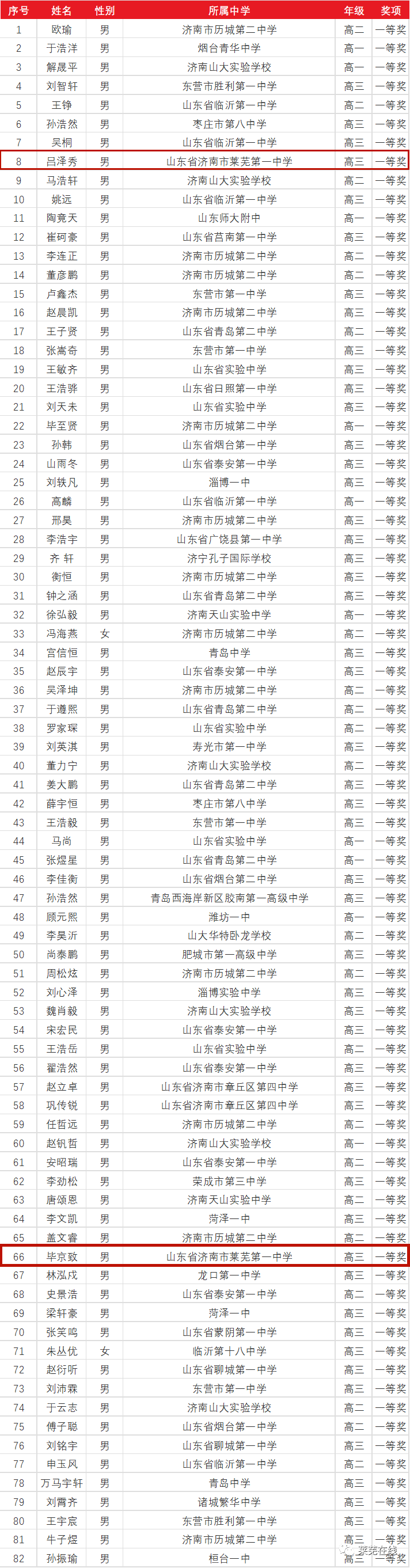 牛莱芜一中吕泽秀毕京致获山东省一等奖